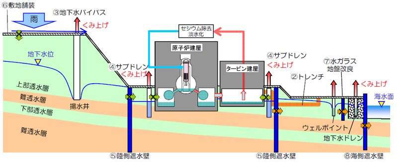 汚染水対策概念図　東京電力福島第一原発視察者向け資料より抜粋