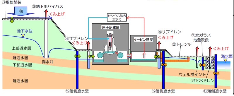 福島第一原発視察者向け資料より抜粋　地下水が流れやすい透水層まで達する打ち込み