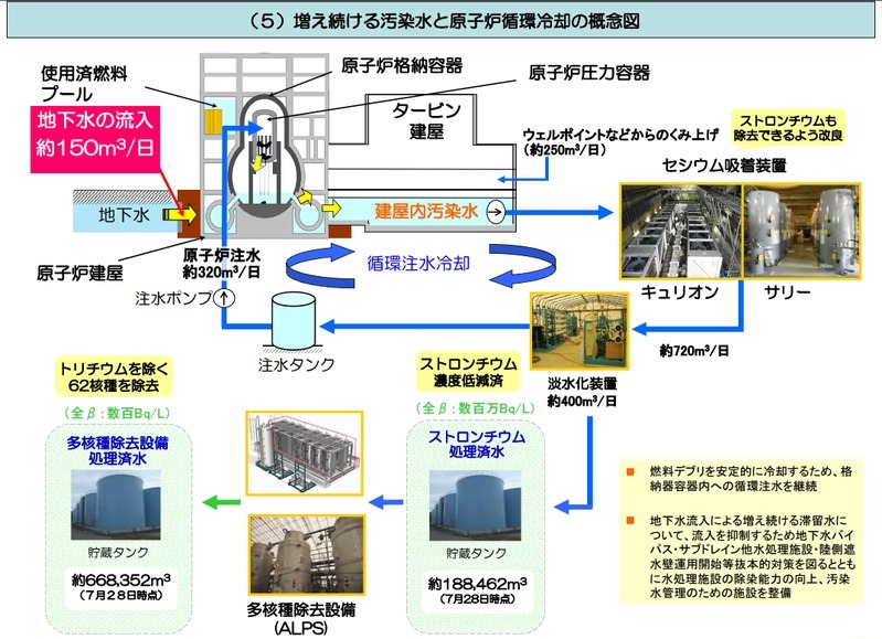 東京電力視察者向け資料8月版　（５）増え続ける汚染水と原子炉循環冷却の概念図