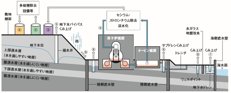 著書：福島第一原発廃炉図鑑より抜粋　汚染水の種類　概略図