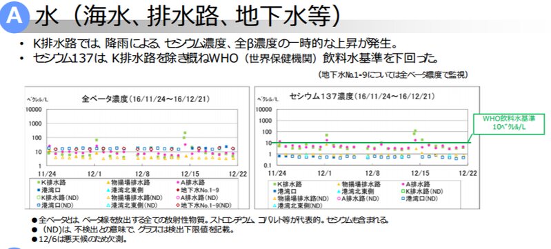 東京電力HD「放射線データの概要 12月分（11月24日～12月21日）」より