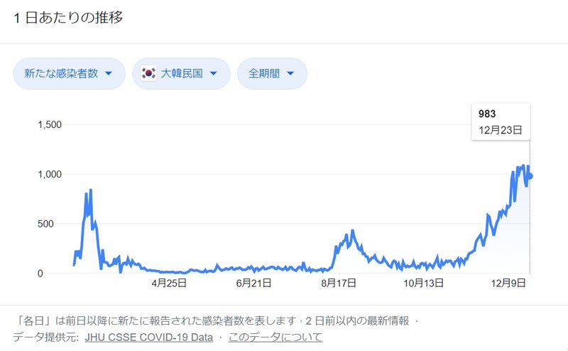 韓国の1日あたりの新規感染者数の増減。23日は983人。これまでで一番高い水準になっている。出典:Google