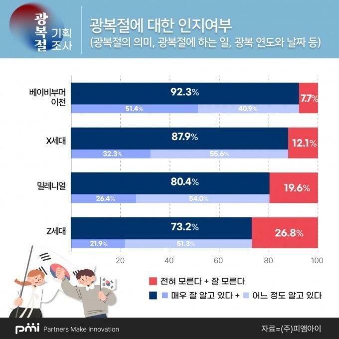 同世論調査結果　一番下のグラフの赤部分が「Z世代のうち『全く知らない』『よく知らない』」。出典：PMI（韓国）