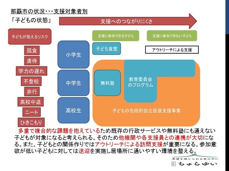 Kukulu説明資料。子どもの包括的自立促進支援事業の包括性がよくわかる