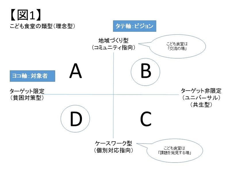 図1：対象者を貧困層に絞り込むか（ヨコ軸）、目的はケアか交流か（タテ軸）で分けた