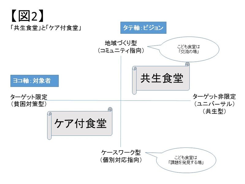 こども食堂を機能面から見ると、共生食堂とケア付食堂の2タイプが代表的と言える