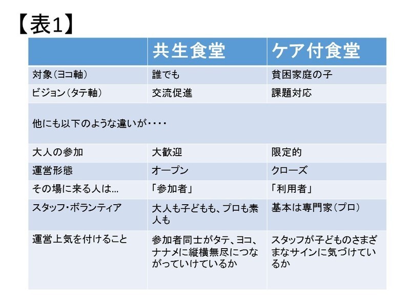 「共生食堂」と「ケア付食堂」はさまざまな面で対照的