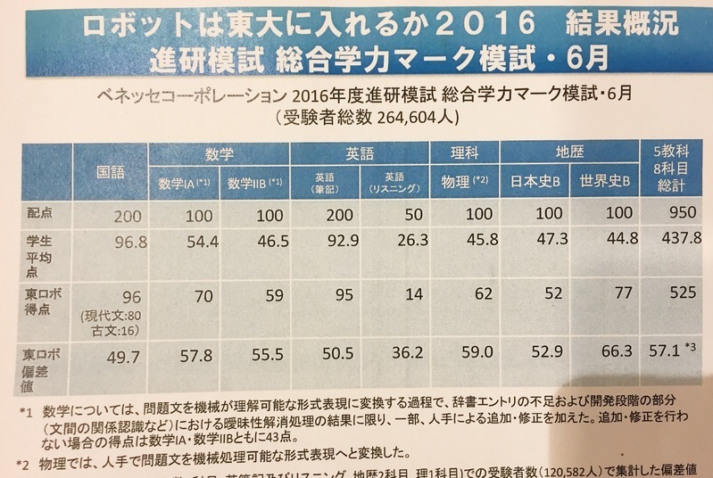 ロボットは東大に入れるか2016　結果概況