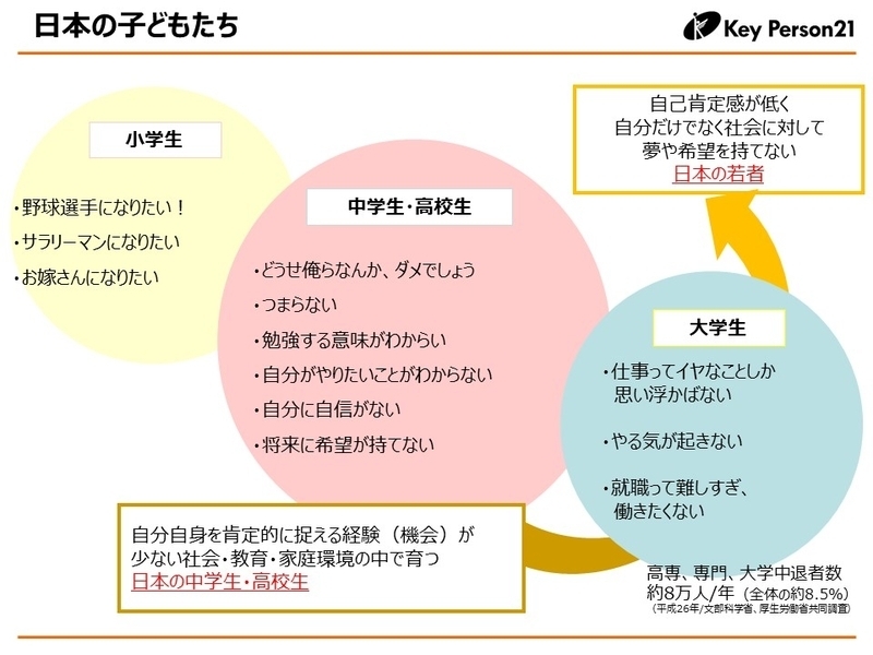 自分自身を肯定的に捉えられる家庭・教育・社会環境にないのではないか？（スライド提供：キーパーソン21。以下同じ）