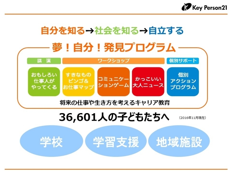 キーパーソン21のプログラム