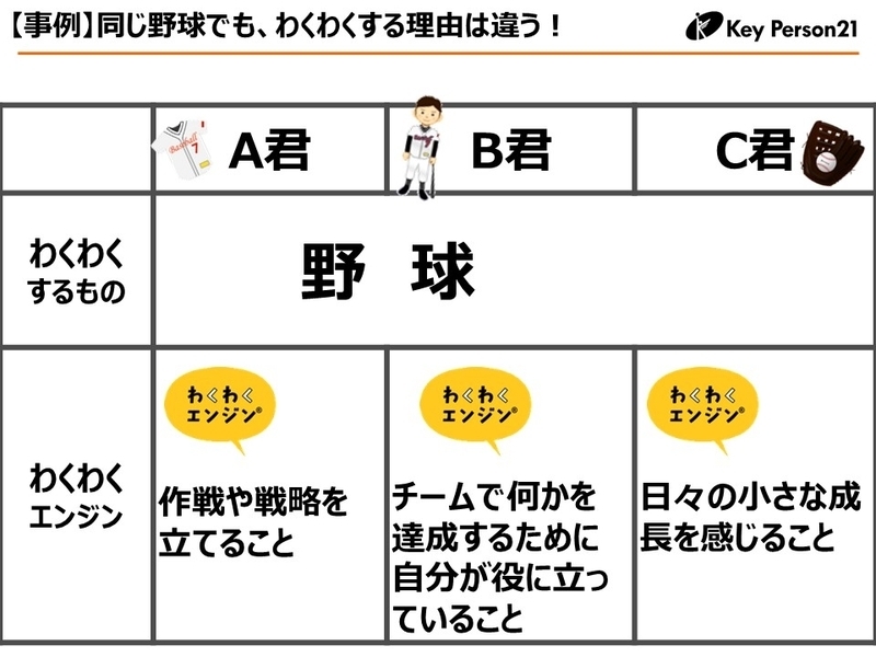 同じ野球好きでも、一人ひとり「わくわくエンジン」は違う