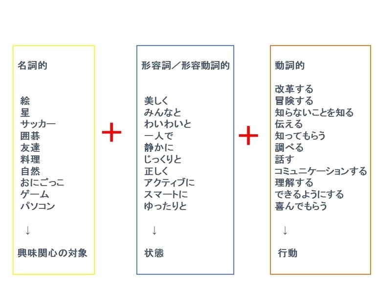 個別アクションプログラムでは、本人の口から出てきたキーワードを拾って、わくわくエンジンを突き止める。