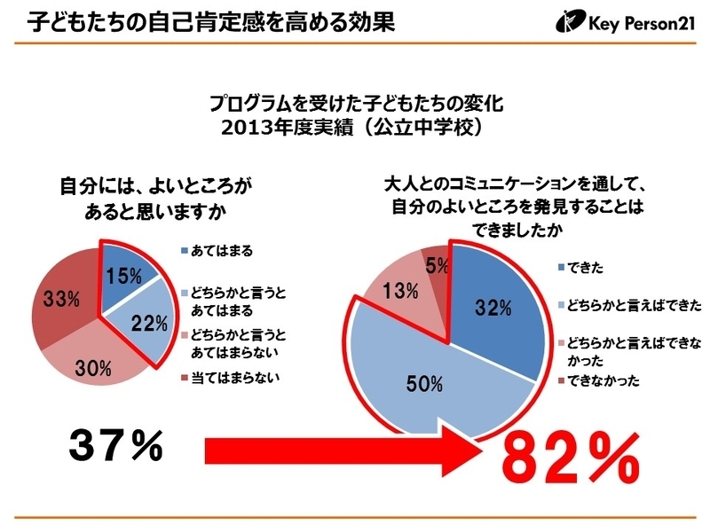 プログラムを受けた子どもたちには、自己肯定感が高まるという効果が認められている