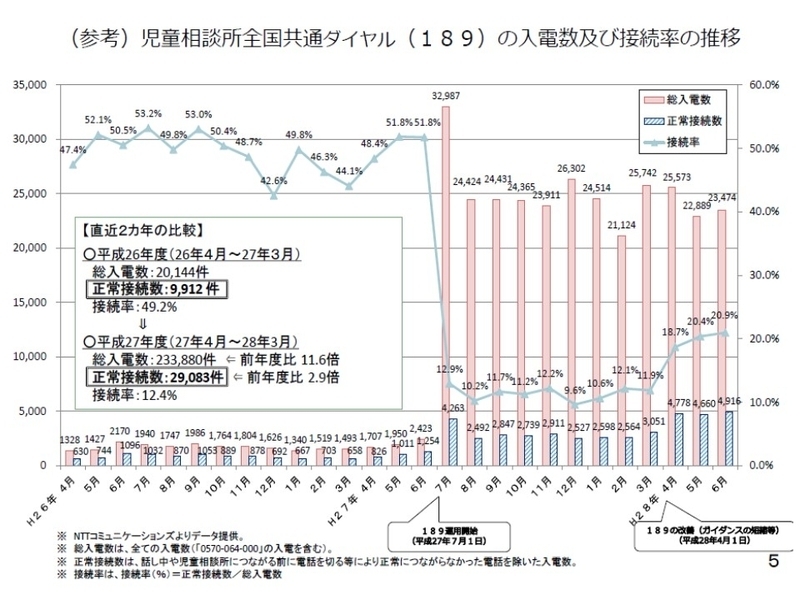 厚労省「児童相談所全国共通ダイヤル（189）の入電及び接続率の推移」