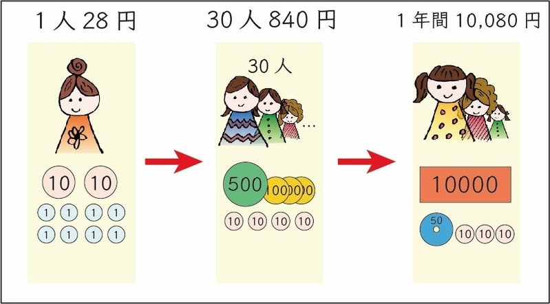 月一開催、毎回30人の子が参加するこども食堂で、年間1万円