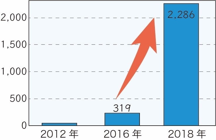 2年で7倍以上、約2,000か所の増加