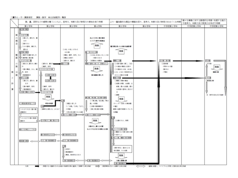 単元系統配列一覧表（算数・数学の「数と計算」）（三鷹市提供）。現在「新学習指導要領」に合わせた改訂作業中