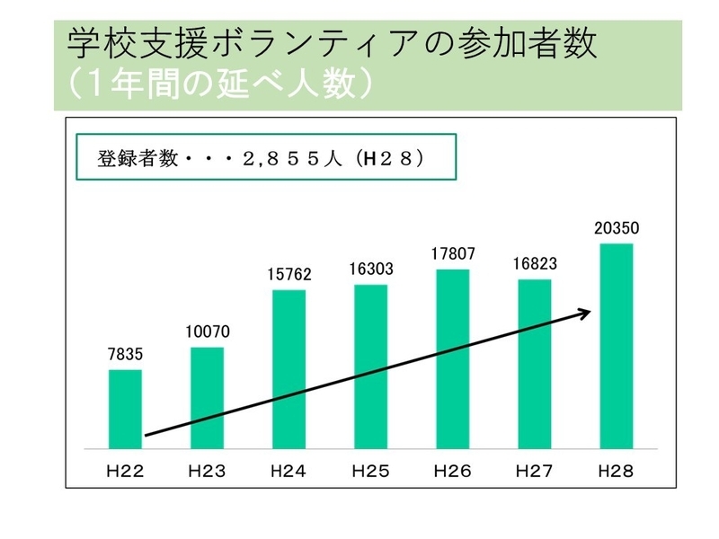 学校支援ボランティア参加人数（年間延べ人数）（三鷹市提供）