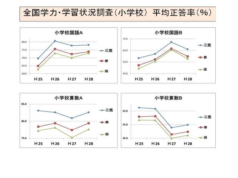 学力・学習状況調査（小学校）平均正答率（三鷹市提供）