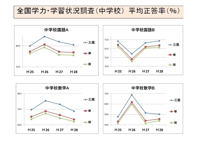 全国学力・学習状況調査（中学校）平均正答率（三鷹市提供）