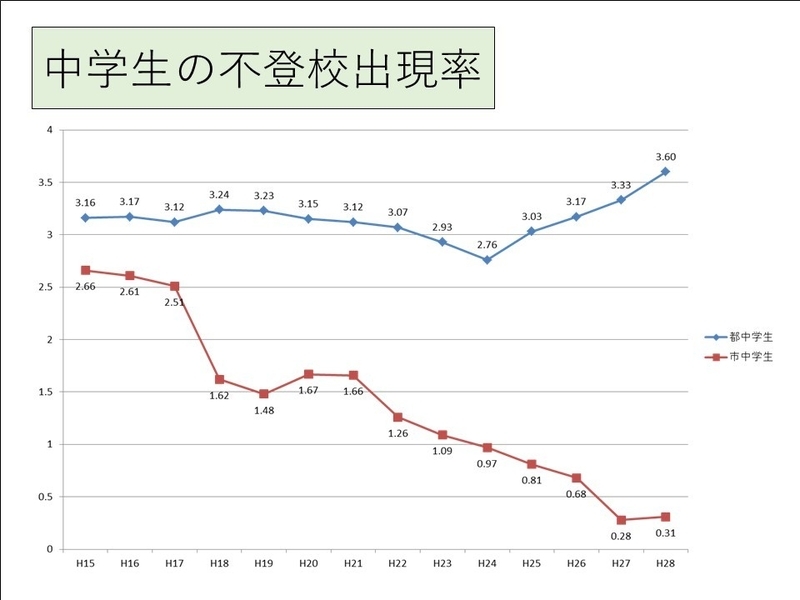 中学校の不登校出現率。平成28年度は0.31％（三鷹市提供）