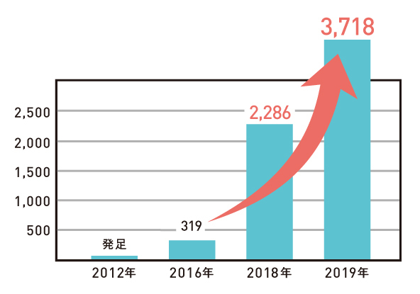 こども食堂は過去最高のペースで増え続け、全国に少なくとも3,718ヶ所に(むすびえ提供。以下同じ)