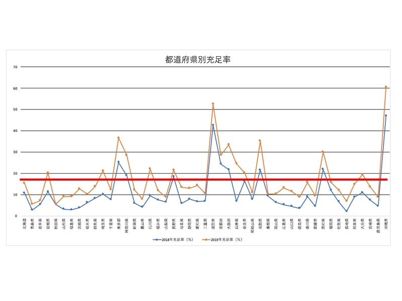 都道府県別充足率グラフ。右端と中央で突出しているのが、沖縄県と滋賀県