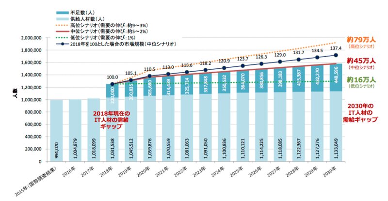 日本市場においてエンジニア不足はより加速する（経済産業省「IT 人材需給に関する調査」より）