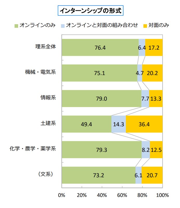 株式会社ディスコ202卒理系学の序盤の就職活動（専攻分野別）より