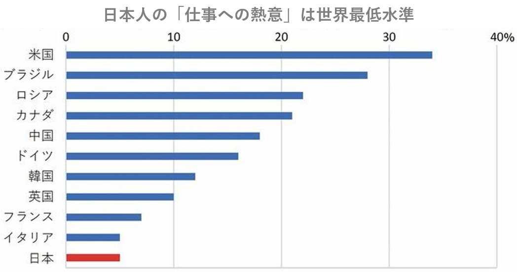 日本人の「仕事への熱意」は145ヵ国で最下位の5％｜出典＝米ギャラップ社