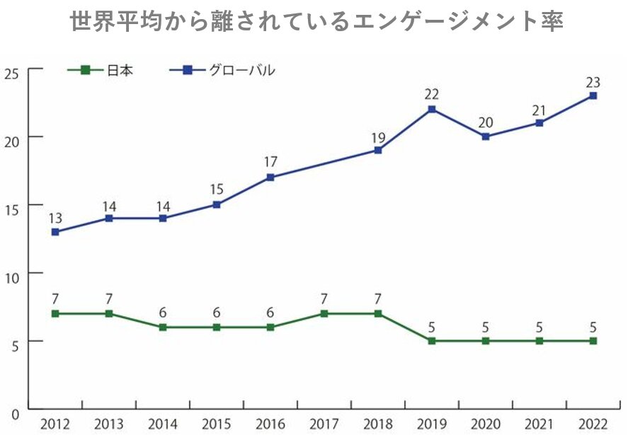 エンゲージしている社員の世界平均から日本は大きく離されている｜出典＝米ギャラップ